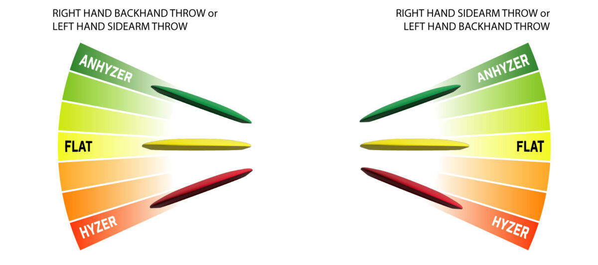 Hyzer vs Anhyzer: Graphic showing differences in release angle for anhyzer, flat, and hyzer throws for right and left handed throws.