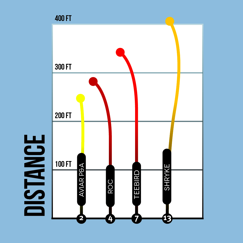 Diagram comparing distance achieved with discs of varying speed.