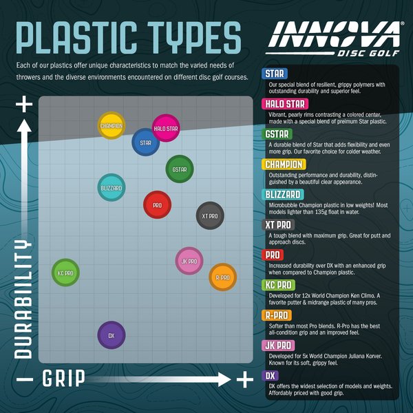 Innova Plastic Chart