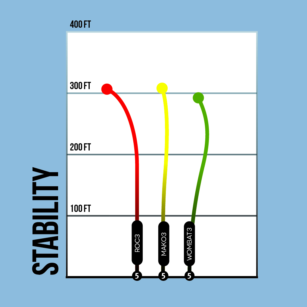 Stability comparison of three Innova disc golf discs.