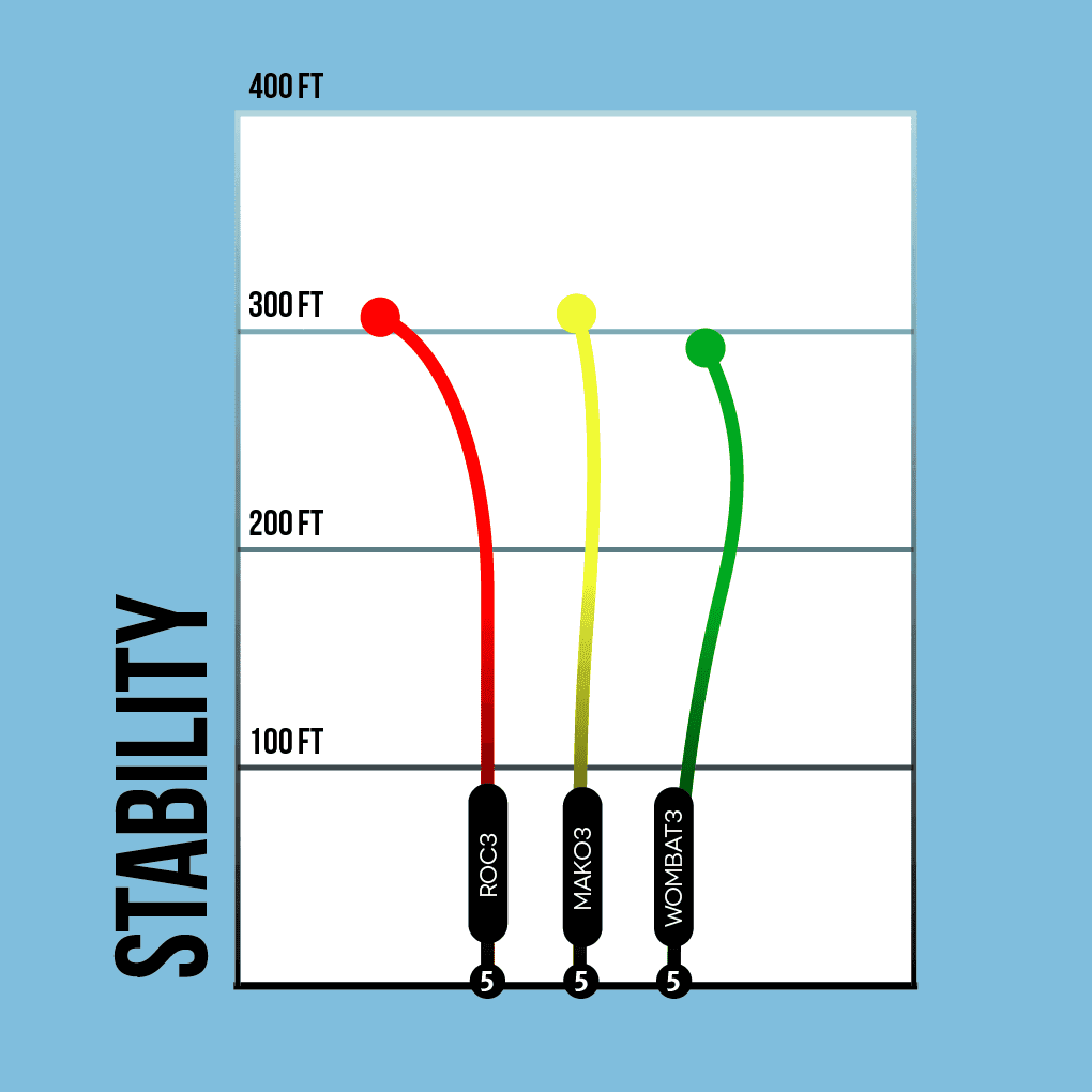 Disc golf stability graphic. Overstable. Stable. Understable.